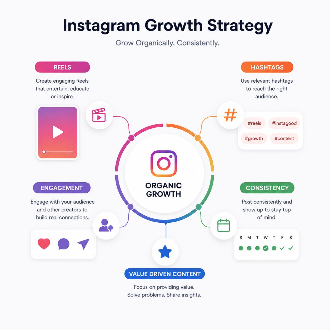 Organic growth means building a real audience of people who are genuinely interested in what you do — without buying followers, using bots, or relying on paid ads. The reason organic growth matters is simple: bought followers never buy your product. Real followers, built through value-driven content and authentic engagement, are the ones who eventually become paying clients or customers. To understand how to grow an Instagram following organically, start with this foundational principle: Instagram rewards accounts that keep people on the platform. The more your content generates saves, shares, comments, and watch time, the more the algorithm amplifies it to new audiences. Every tactical decision you make — from the content format you choose to the time you post — should be evaluated against this principle.