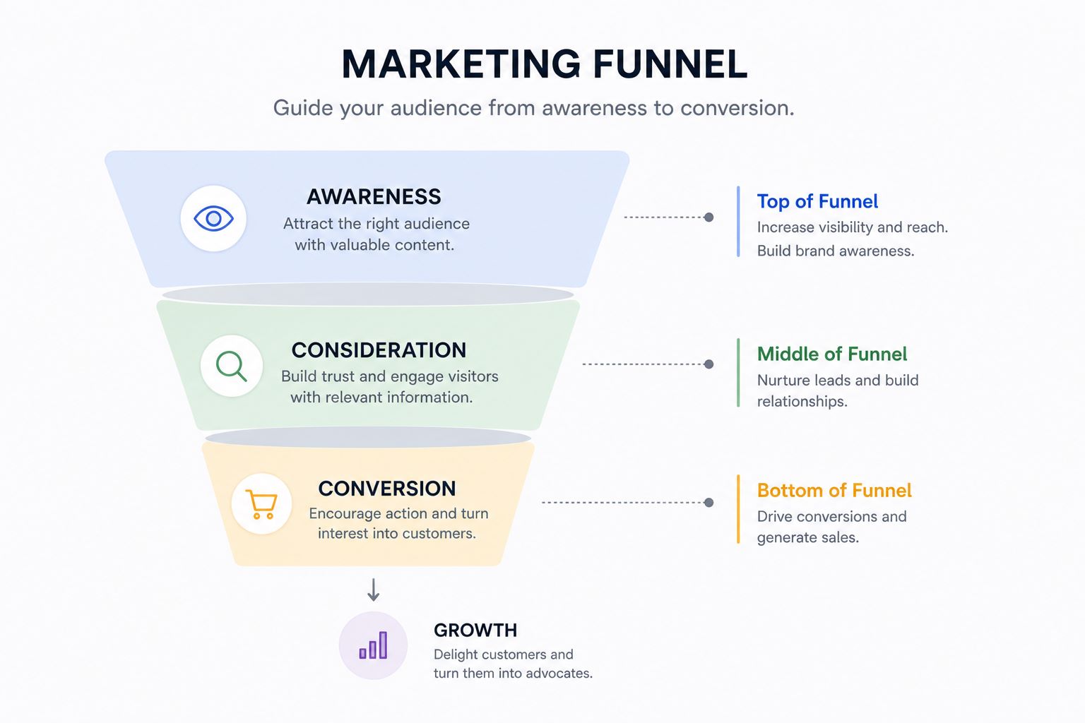 What Is a Marketing Funnel ? A Plain English Explanation